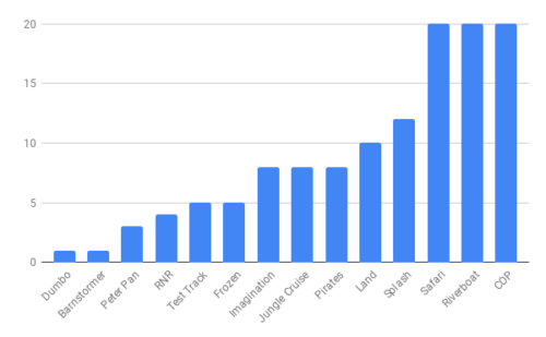 Parkeology Challenge ride duration chart