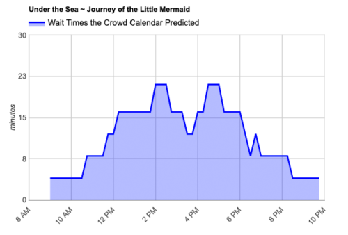 Ride Wait Time Bell Curve chart